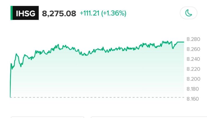IHSG Menguat 1,36 Persen, Sektor Transportasi dan Infrastruktur Jadi Pendorong Utama